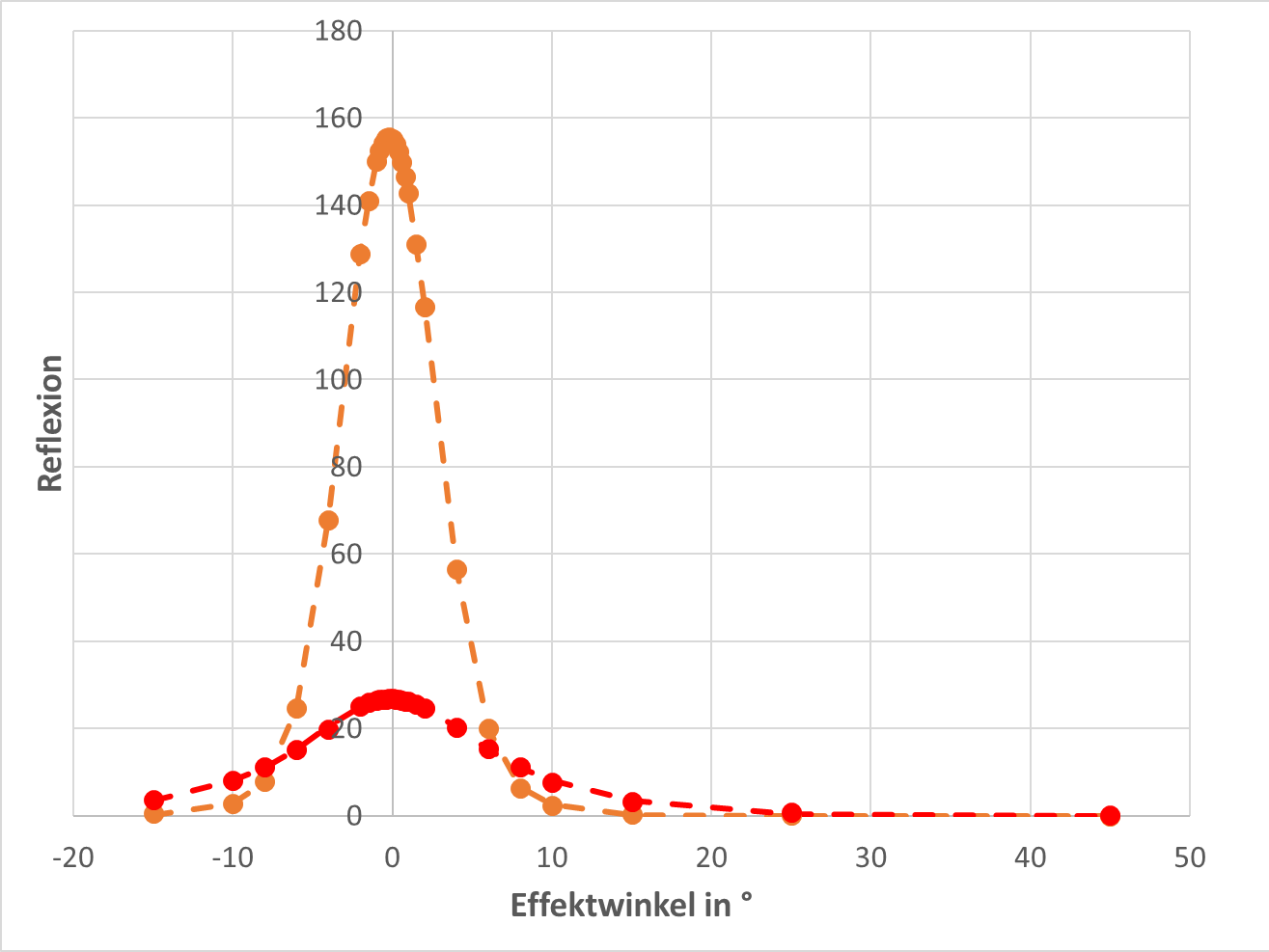 Graph Reflexionskurve deutsch