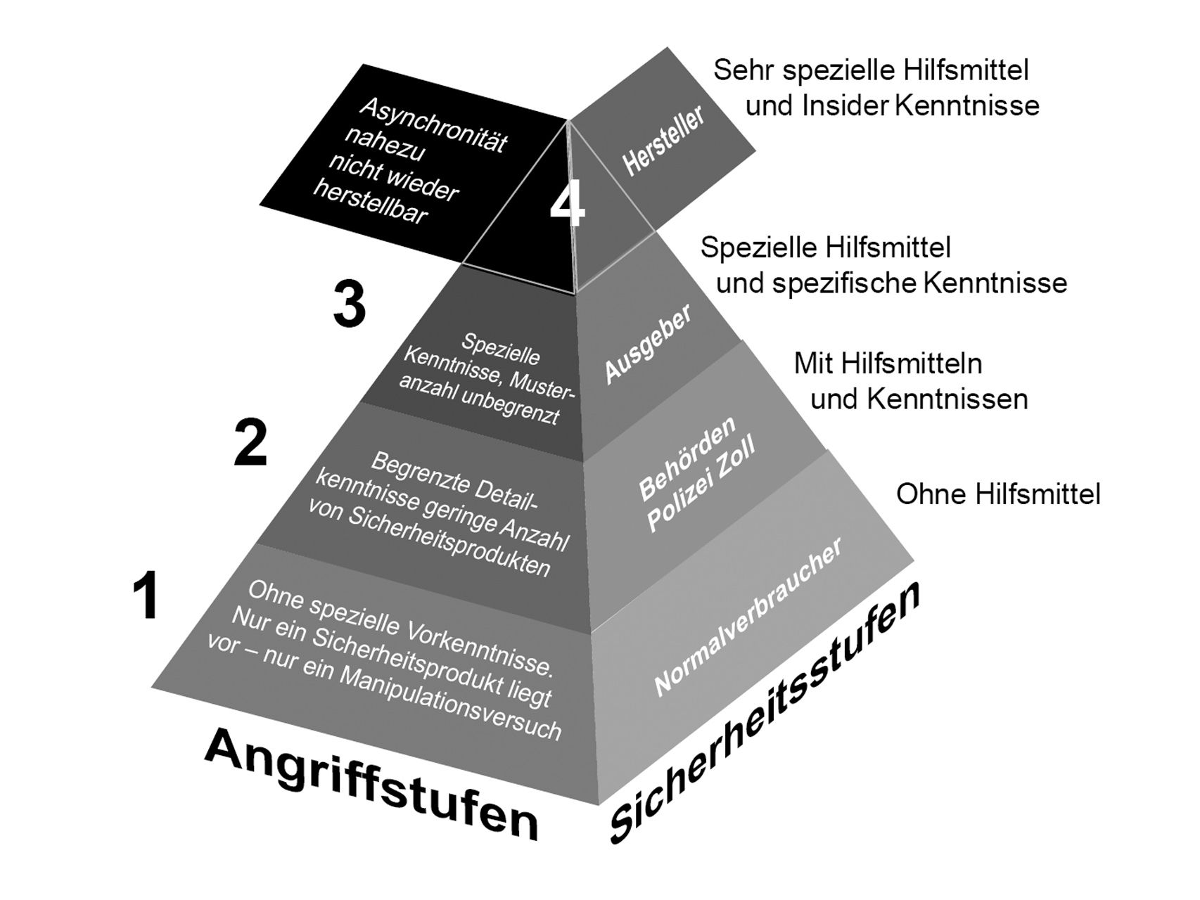 Schaubild zur Prüfung von Sicherheitsanwendungen