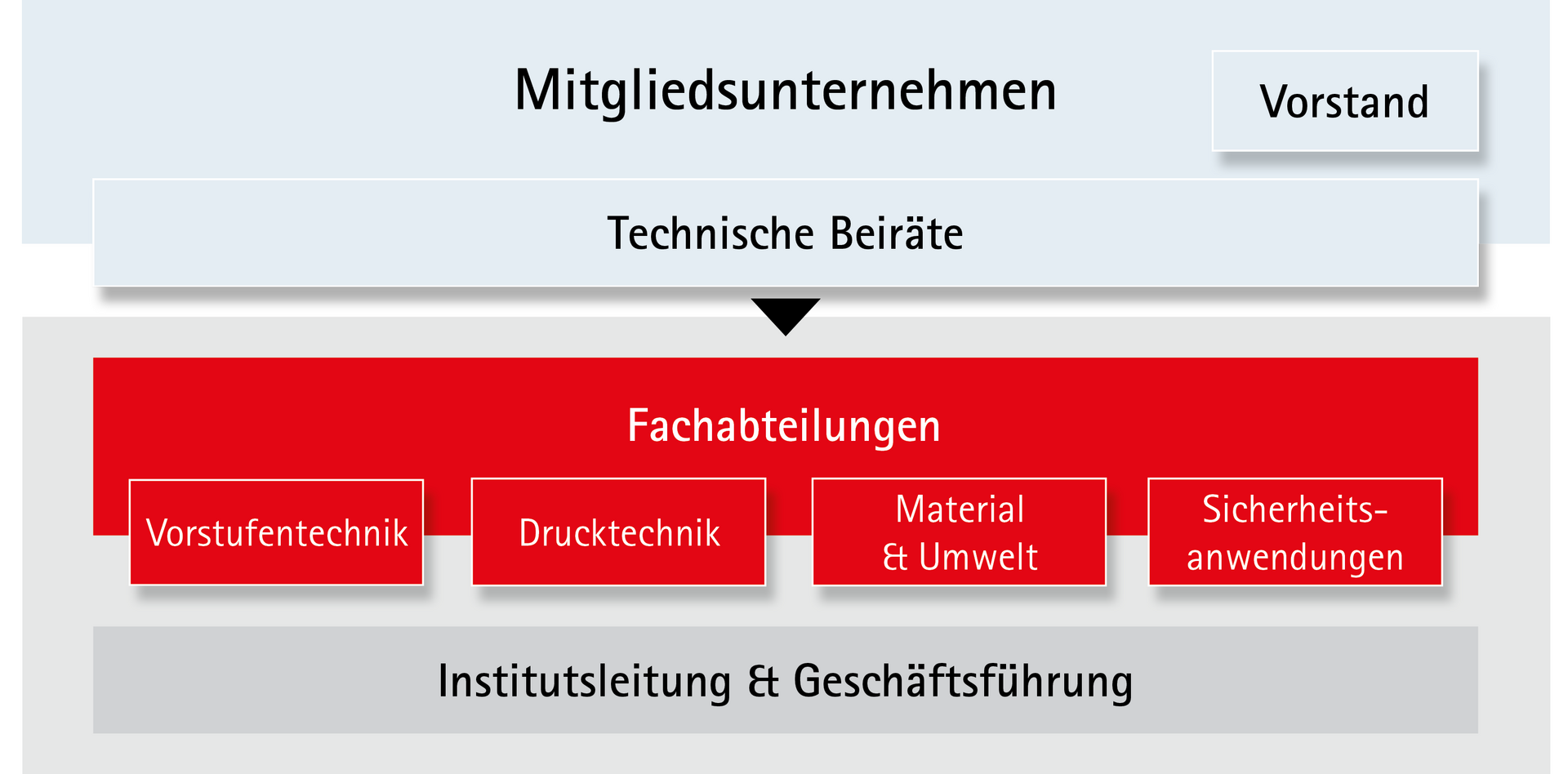 Graphische Darstellung der Organisation in der Fogra