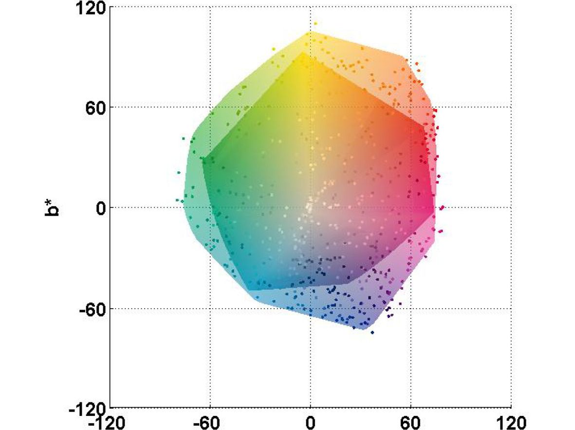 Chart 7C colour space