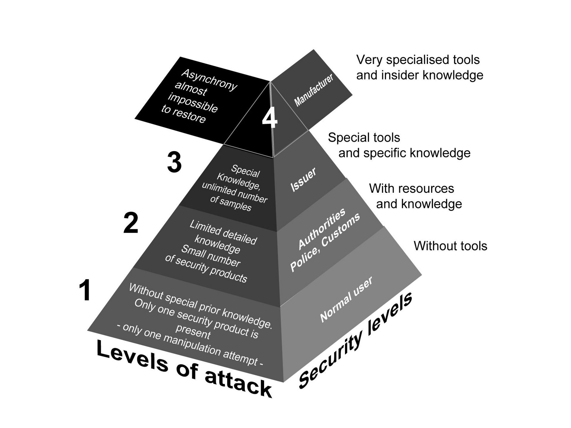 security levels