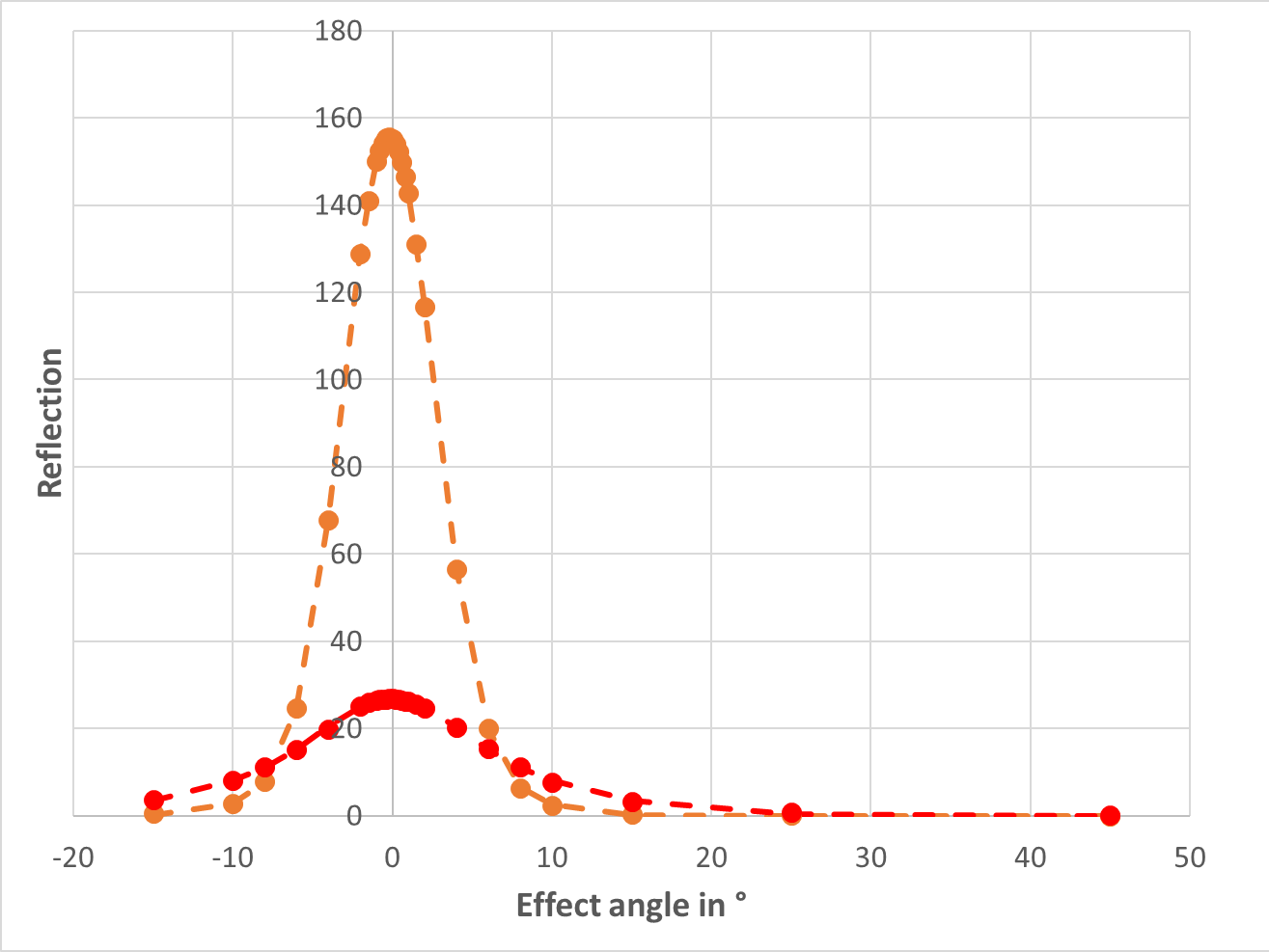 Graph reflection curves English